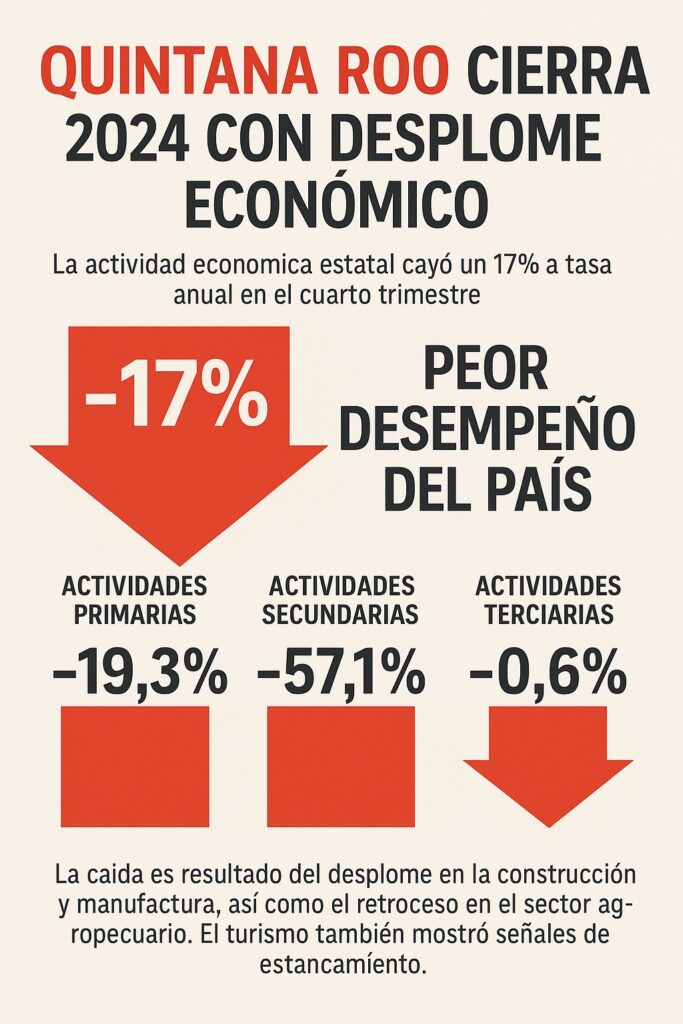 Desplome económico de Quintana Roo fue el peor en el país
