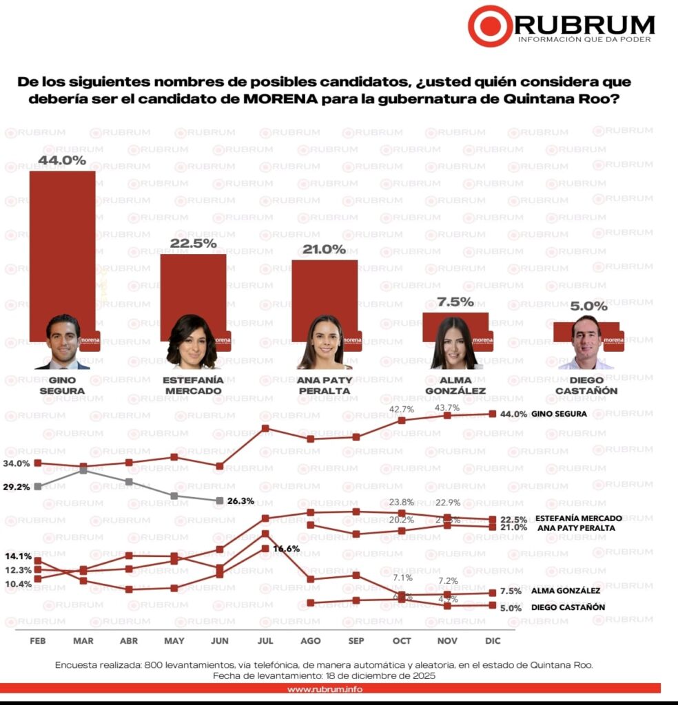 Resultados de encuesta muestran a los perfiles mejor posicionados de Morena rumbo a la gubernatura de Quintana Roo en 2027.