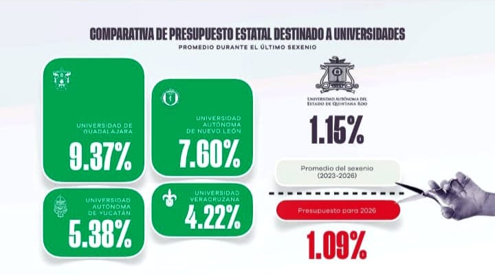 Iniciativa plantea mejorar el financiamiento a la UQRoo para impulsar educación y desarrollo en Quintana Roo