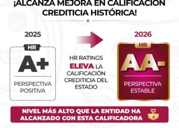 Quintana Roo alcanzó la calificación HR AA- de HR Ratings, reflejando el fortalecimiento de sus finanzas públicas y su estabilidad financiera.