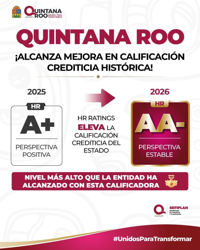 Quintana Roo alcanzó la calificación HR AA- de HR Ratings, reflejando el fortalecimiento de sus finanzas públicas y su estabilidad financiera.